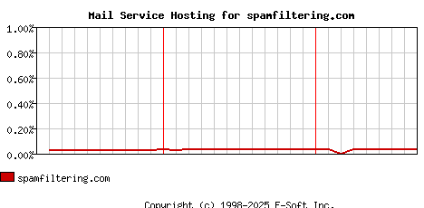 spamfiltering.com MX Hosting Market Share Graph
