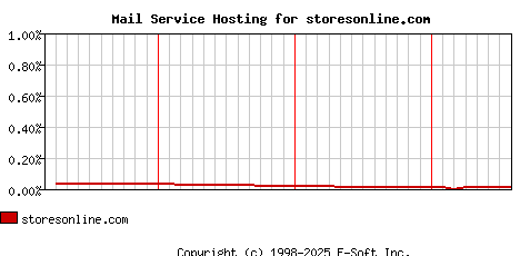 storesonline.com MX Hosting Market Share Graph