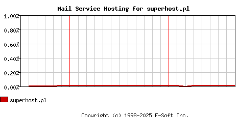 superhost.pl MX Hosting Market Share Graph