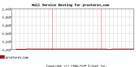 prostores.com MX Hosting Market Share Graph