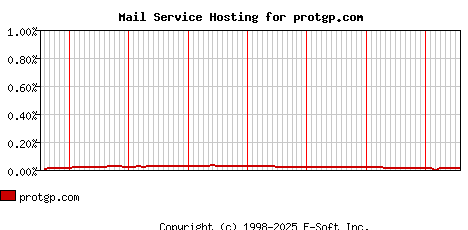 protgp.com MX Hosting Market Share Graph