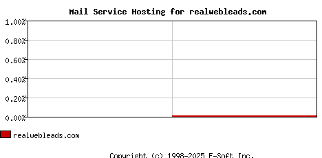 realwebleads.com MX Hosting Market Share Graph