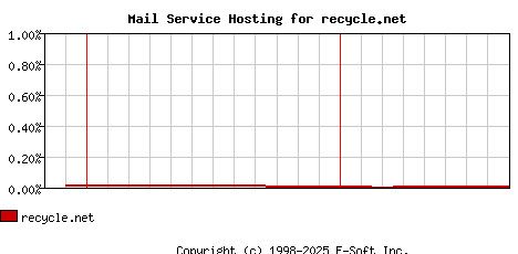 recycle.net MX Hosting Market Share Graph