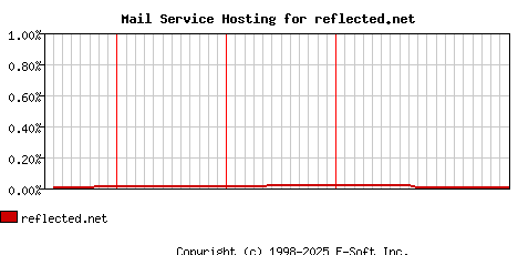 reflected.net MX Hosting Market Share Graph