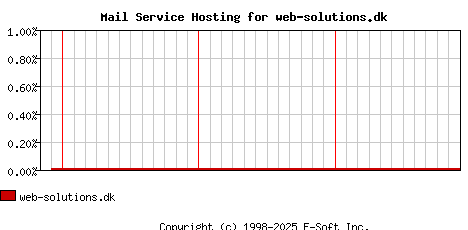 web-solutions.dk MX Hosting Market Share Graph
