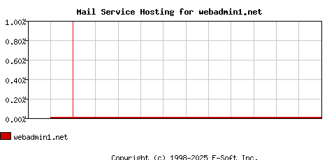 webadmin1.net MX Hosting Market Share Graph