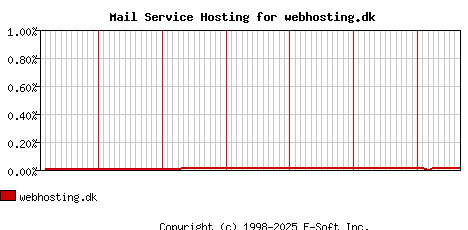 webhosting.dk MX Hosting Market Share Graph
