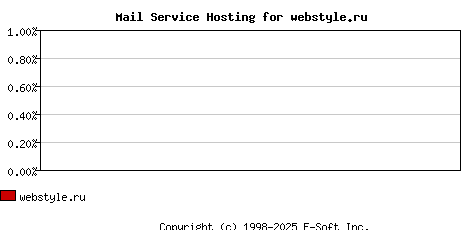 webstyle.ru MX Hosting Market Share Graph