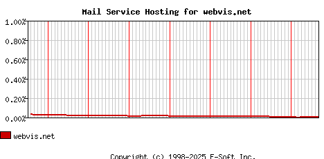 webvis.net MX Hosting Market Share Graph