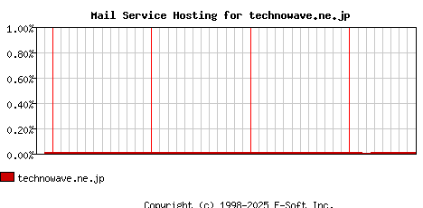 technowave.ne.jp MX Hosting Market Share Graph