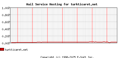turkticaret.net MX Hosting Market Share Graph