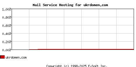 ukrdomen.com MX Hosting Market Share Graph
