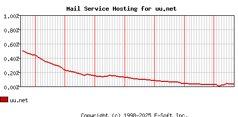 uu.net MX Hosting Market Share Graph