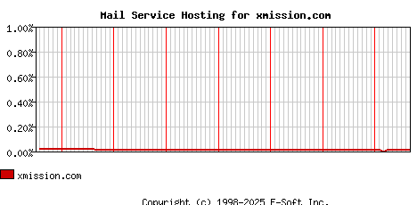 xmission.com MX Hosting Market Share Graph