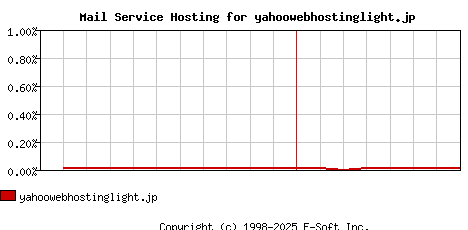 yahoowebhostinglight.jp MX Hosting Market Share Graph