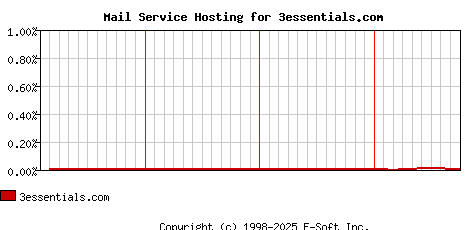 3essentials.com MX Hosting Market Share Graph