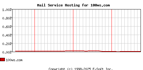 100ws.com MX Hosting Market Share Graph