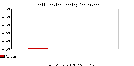 71.com MX Hosting Market Share Graph