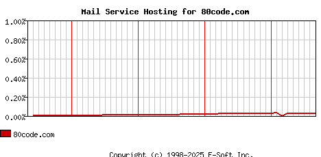 80code.com MX Hosting Market Share Graph