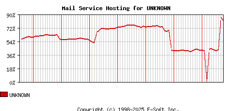 UNKNOWN MX Hosting Market Share Graph
