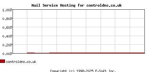 controldns.co.uk MX Hosting Market Share Graph
