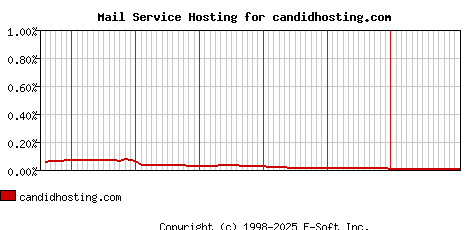 candidhosting.com MX Hosting Market Share Graph