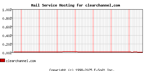 clearchannel.com MX Hosting Market Share Graph