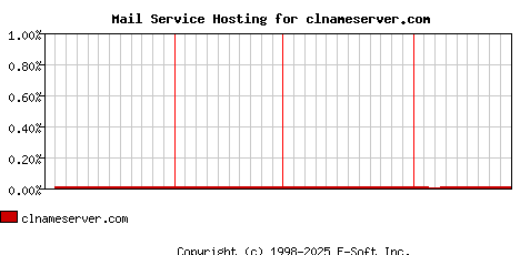 clnameserver.com MX Hosting Market Share Graph