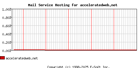 acceleratedweb.net MX Hosting Market Share Graph