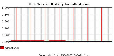 adhost.com MX Hosting Market Share Graph