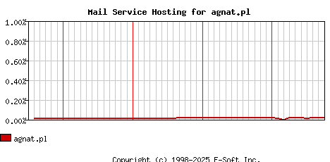 agnat.pl MX Hosting Market Share Graph