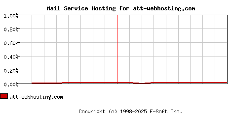 att-webhosting.com MX Hosting Market Share Graph