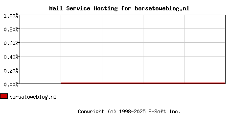 borsatoweblog.nl MX Hosting Market Share Graph