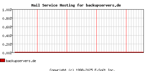 backupservers.de MX Hosting Market Share Graph