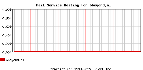 bbeyond.nl MX Hosting Market Share Graph