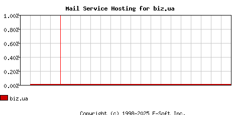 biz.ua MX Hosting Market Share Graph