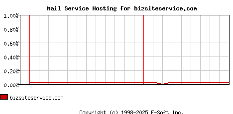 bizsiteservice.com MX Hosting Market Share Graph