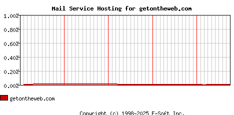 getontheweb.com MX Hosting Market Share Graph