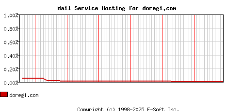 doregi.com MX Hosting Market Share Graph