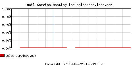 eolas-services.com MX Hosting Market Share Graph