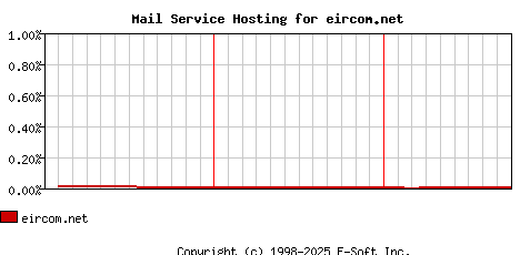 eircom.net MX Hosting Market Share Graph