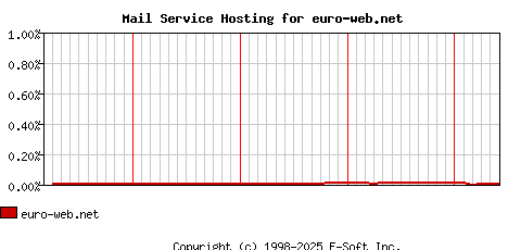 euro-web.net MX Hosting Market Share Graph