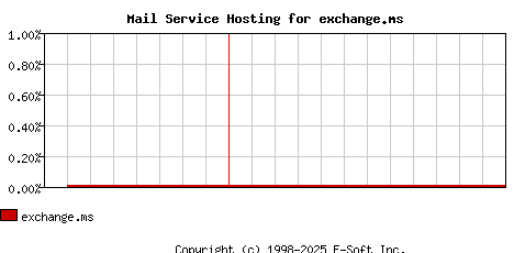 exchange.ms MX Hosting Market Share Graph