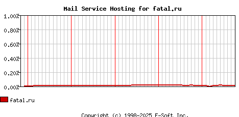 fatal.ru MX Hosting Market Share Graph