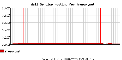 freeuk.net MX Hosting Market Share Graph