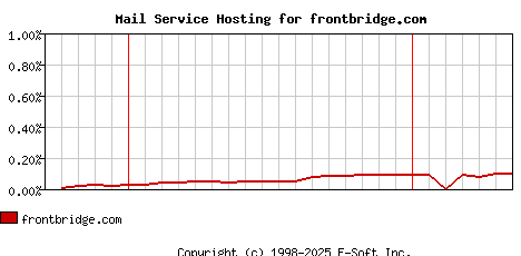 frontbridge.com MX Hosting Market Share Graph