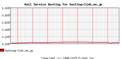 hosting-link.ne.jp MX Hosting Market Share Graph