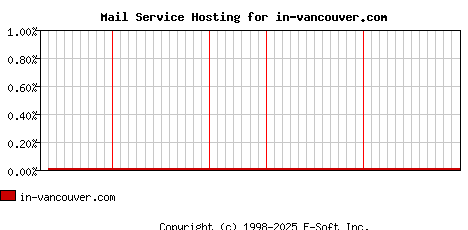 in-vancouver.com MX Hosting Market Share Graph