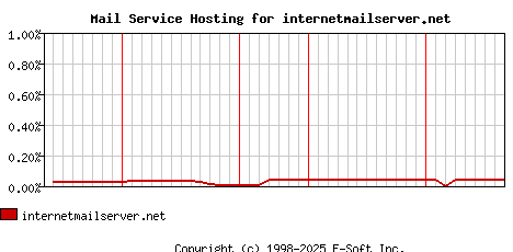 internetmailserver.net MX Hosting Market Share Graph