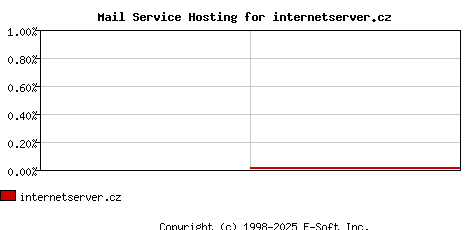 internetserver.cz MX Hosting Market Share Graph